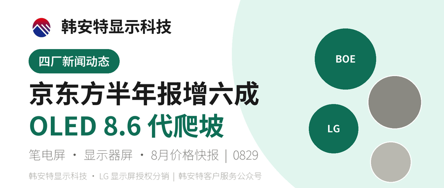 京东方半年报净增六成 · 笔电显示器面板价格7连平