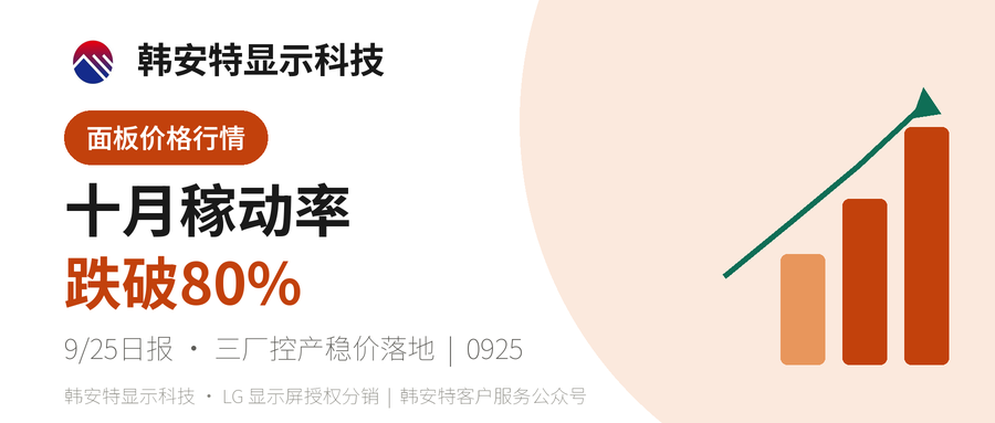 十月稼动率跌破80% 三厂控产稳价落地